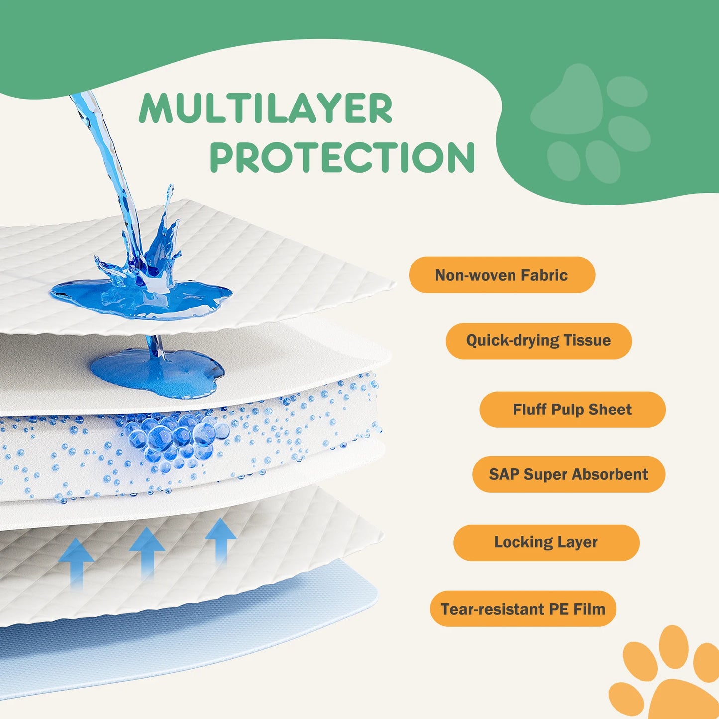 Disposable Pet Underpads Leakproof Quick Drying For Dogs